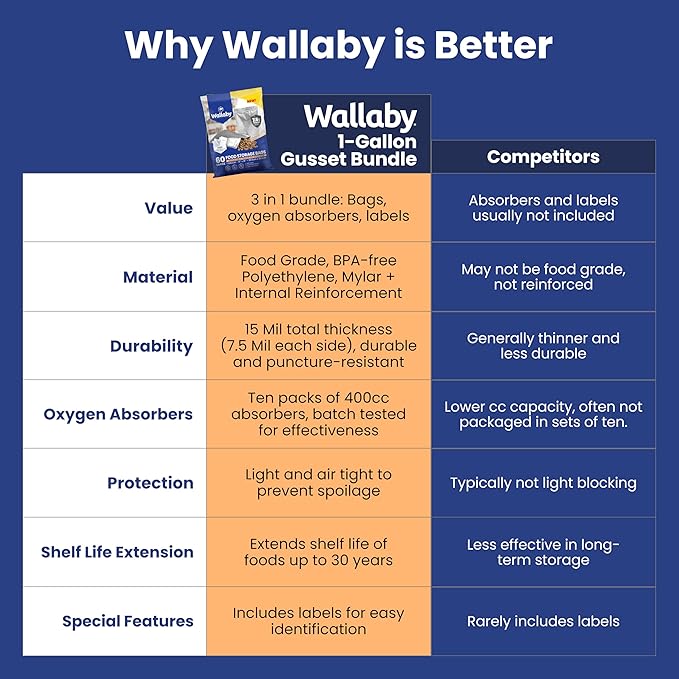 Wallaby 60 Count 1-Gallon Gusset Mylar Bags with 400cc Oxygen Absorbers, 15 Mil Total Thickness Long-Term Food Storage Pouches, 10x14 Stand-Up Resealable Heat-Sealable Airtight Packaging - Silver