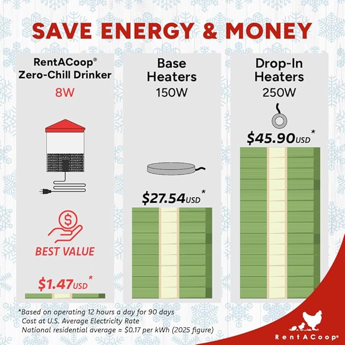 RentACoop Zero Chill Heated Drinker – 64 oz All-in-One Poultry Waterer with Heater & Insulated Cover, Cold-Weather Tested to -10°F, Cone Lid and Horizontal Nipple for Chickens & Small Flocks