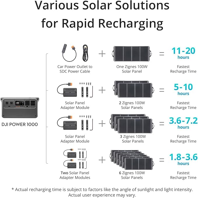 DJI Power 1000 Portable Power Station, 1024Wh Solar Generator with 1x 100W Solar Panel, 4000-Cycle-Life LFP(LiFePO4) Cell, 70-Minute Fast Charging, 2200W Stable Output,Solar Generator for Home Backup