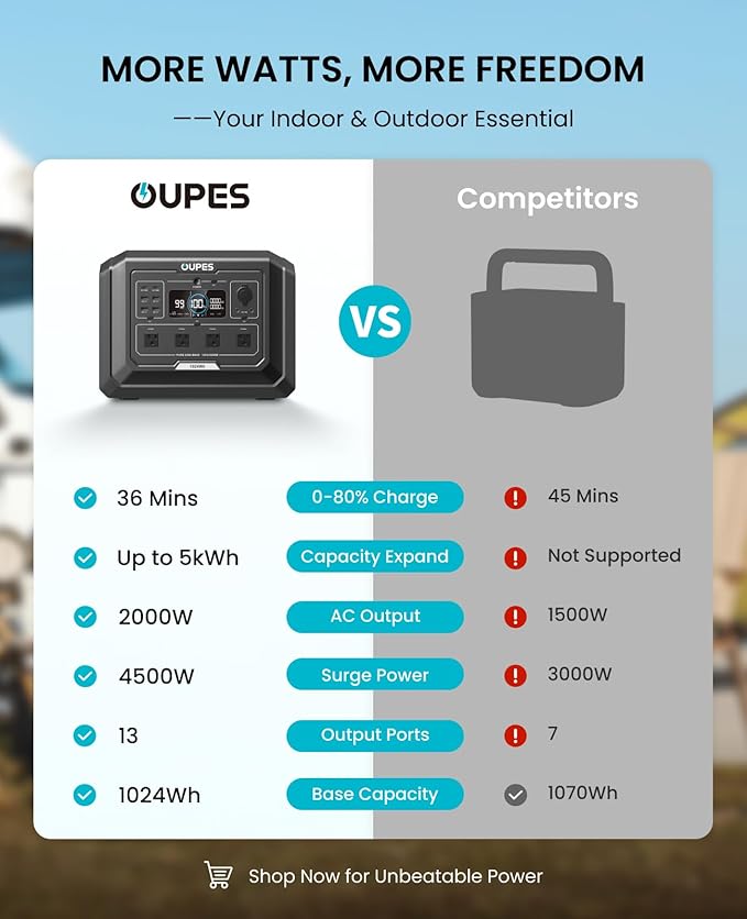 OUPES Mega 1 Portable Power Station 2000W (Surge 4500W), 1024Wh LiFePO4 Battery Solar Generator, Expandable to 5kWh, UPS, for Home Backup Power, Camping & Road Trips (Solar Panel Optional)
