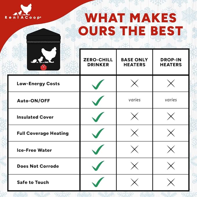 RentACoop Zero Chill Heated Drinker – 64 oz All-in-One Poultry Waterer with Heater & Insulated Cover, Cold-Weather Tested to -10°F, Cone Lid and Horizontal Nipple for Chickens & Small Flocks