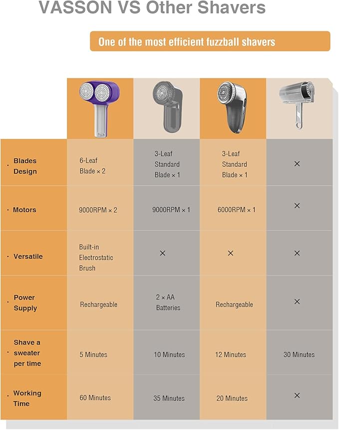 VASSON Fabric Shaver, Electric Lint Remover, Rechargeable Lint Shaver, Sweater Shavers to Remove Pilling, Large Fuzz Remover for Clothes Couch Furniture (Purple)