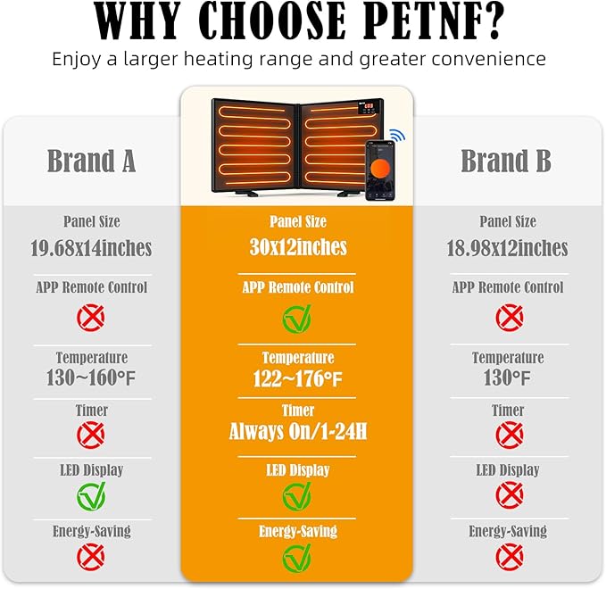 Chicken Coop Heater for Winter with Remote APP Control, 30''x12'' Large Foldable Chicken Heaters Warmer Inside Coop with Adjustable Timer Temp, 180W Safe Flat Panel Radiant Heater for Chickens Coops