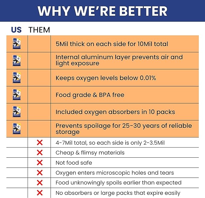 Wallaby 75 Count 1-Gallon Mylar Bags with 400cc Oxygen Absorbers, 10 Mil Total Thickness Long-Term Food Storage Pouches, 10x14 Heat-Sealable Airtight Packaging - Matte Black