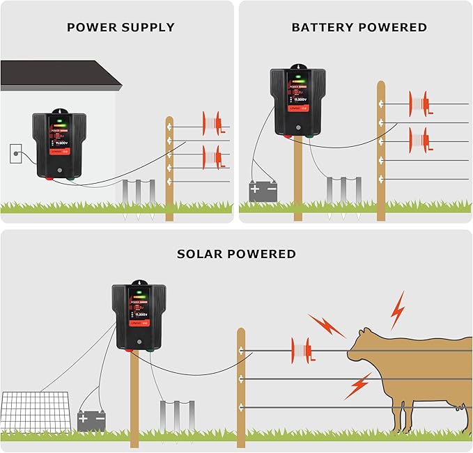 Electric Fence Charger AC DC Powered 65 Miles 200 Acres, 110 Volt 2 Joule Plug-in Electric Fence Energizer, Output Voltage Max 12 kV for Livestock, Preventing Predators from Intruding