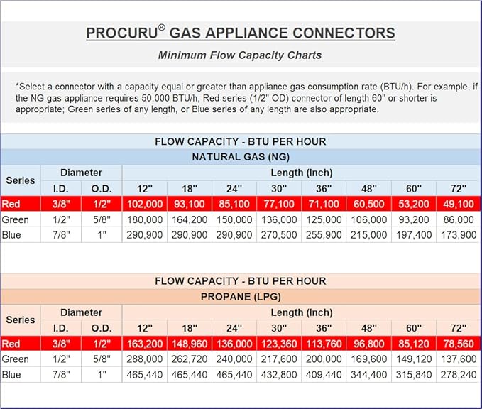 [10-Pack] PROCURU Wholesale 1/2" OD x 60" (5Ft) x 1/2"MIP x 1/2" Straight Valve Flexible Gas Connector, Yellow-Coated Stainless Steel Tubing for Dryer, Grill, Water Heater (Red-6G1260-SV-10P)