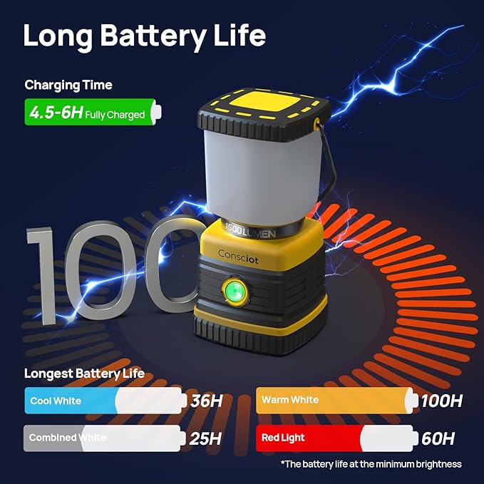 LED Camping Lantern, Consciot C02 USB-C Rechargeable Camping Lights, 1500LM, 5 Light Modes, Up to 100H Run Time, IPX4 Waterproof, Dimmable Tent Lights for Power Outages
