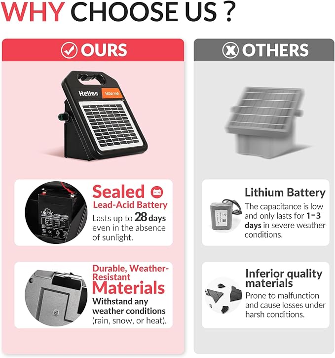 10 Miles Solar Electric Fence Charger with Day/Night Mode, 0.11J Portable Solar Fence Charger with Rechargeable Solar Panel for 24-Hour Uninterrupted Protection Electric Fence Energizer