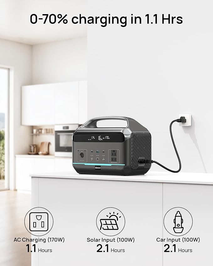 Portable Power Station 600W(1200W Surge), 288Wh(90,000mAh) Solar Generator LiFePO4 Battery with AC Outlets, 1.7H Fast Charging for Home & Emergency, Hurricane, CPAP (Solar Optional)