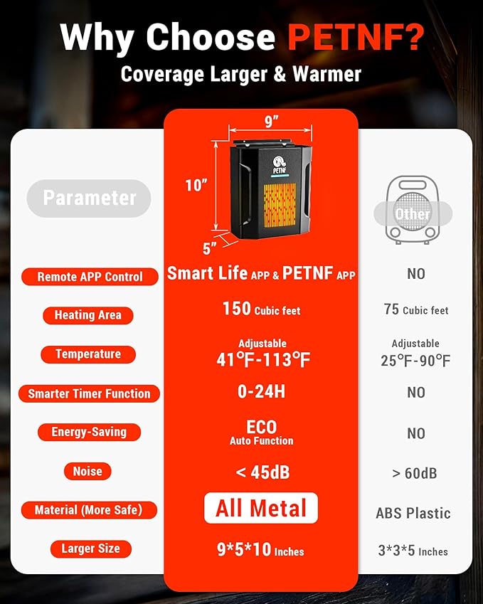 Dog House Heater – 45℉ to 113℉ Thermostat Controlled Pet House Heater with Wifi Remote App Control 300W Fast Heating Energy Saving Eco Mode Safe for Outside Dog House Winter Chicken Coop