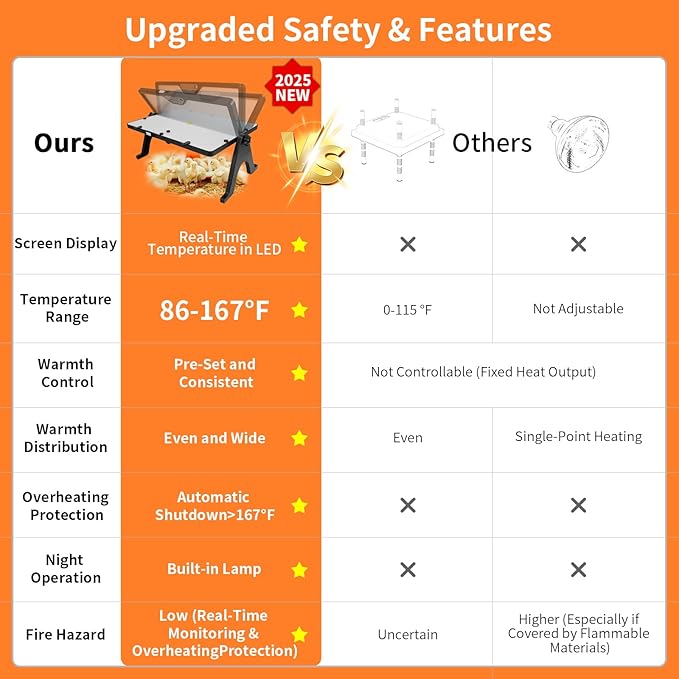 180W Radiant Chicken Coop Heater Energy-Efficient Winter Heating, Safer Alternative to Brooder Lamps,Heater with 2 Heating Plates for Chick Kitten Puppy Pets Animals