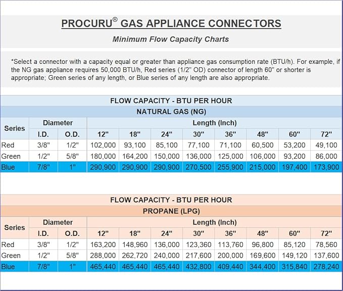 PROCURU 1" OD x 18" (1.5Ft) x 3/4"MIP x 3/4"FIP Universal Flexible Gas Connector Kit, With/Without Service Valves, WP MaxFlow High Capacity SS Tubing for Tankless Water Heater (Blue-A1 Series)