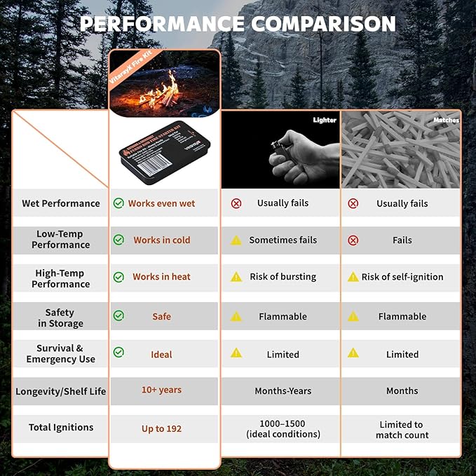 Ferro Rod Fire Starter Survival Tool – All-in-One Flint and Steel Fire Starter Kit, Waterproof Firestarter for Camping, Hunting, Bushcraft, Hiking & Emergency Preparedness