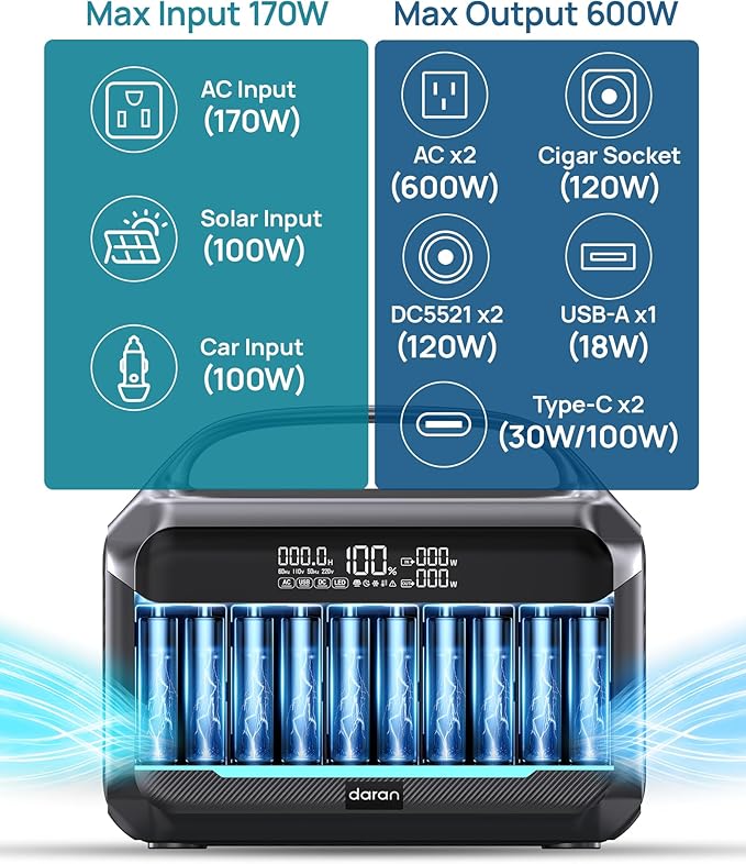 Portable Power Station 600W(1200W Surge), 288Wh(90,000mAh) Solar Generator LiFePO4 Battery with AC Outlets, 1.7H Fast Charging for Home & Emergency, Hurricane, CPAP (Solar Optional)