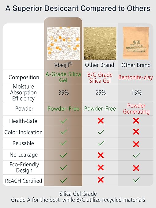 2 Gram (100 Pack) Color-Indicating Silica Gel Packets, Premium Food Grade Desiccant - Rechargeable Moisture Absorbers for Food Storage, Electronics, 3D Filament & Safes