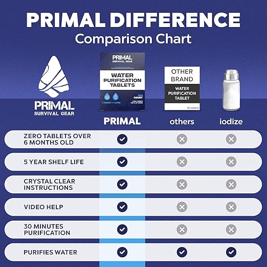 Water Purifier Tablets –Water Purification Tablets for Emergency Water - Hiking, Camping, Survival, Emergency – Drinking Water Filtration System Survival Tabs - Purificador De Agua - 1L - 100 Tablets